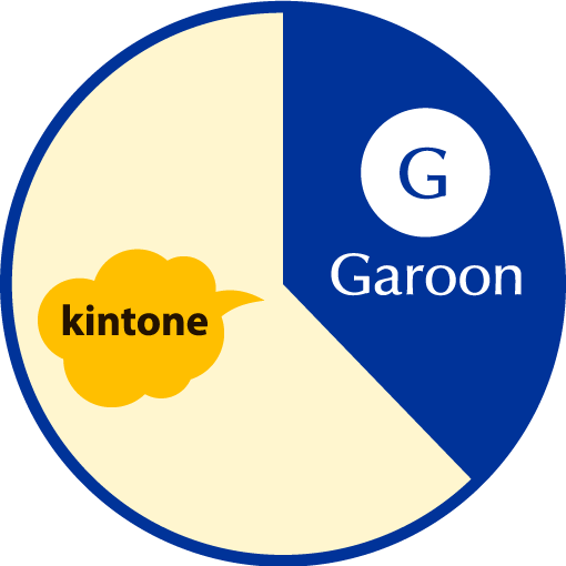 クラウド版Garoonユーザーの約62％がキントーンも導⼊