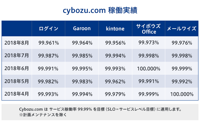 cybozu.com のサービス稼働率