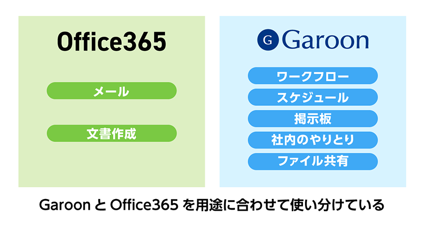 GaroonとOffice365を用途に合わせて使い分けている