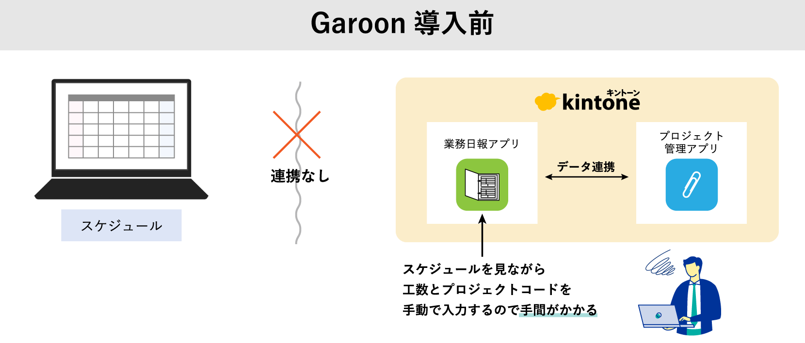 Garoon導入前の工数入力のイメージ