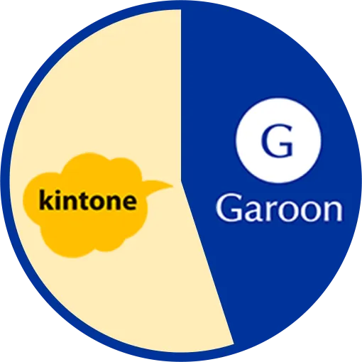クラウド版Garoonユーザーの約55％がキントーンも導⼊