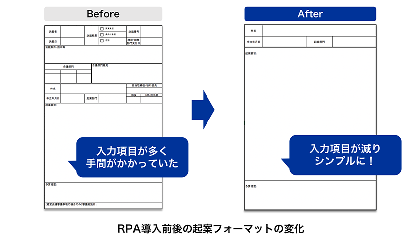 RPA導入前後の起案フォーマットの変化