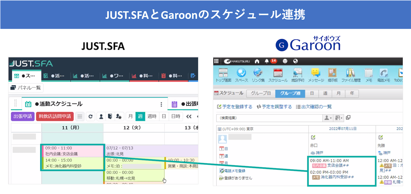 GaroonのスケジュールとJUST.SFAの連携図
