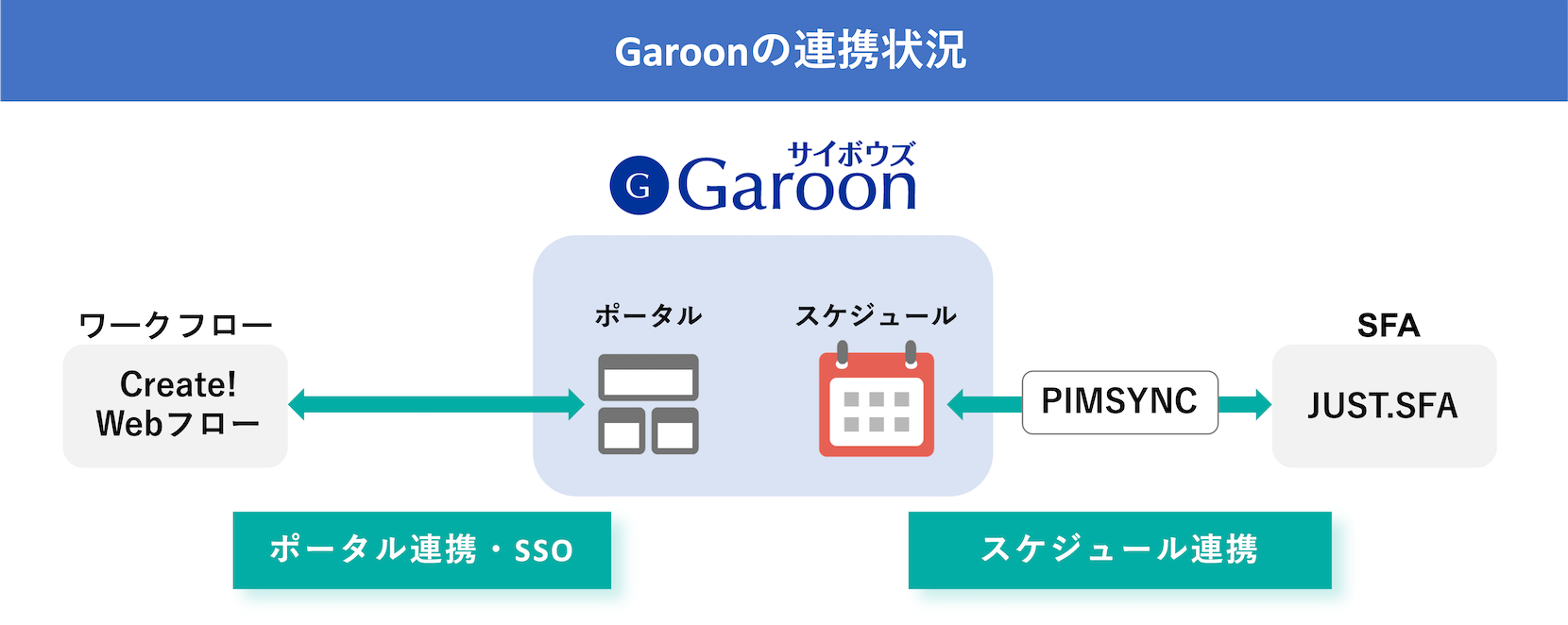 Garoonと他ツールの連携状況