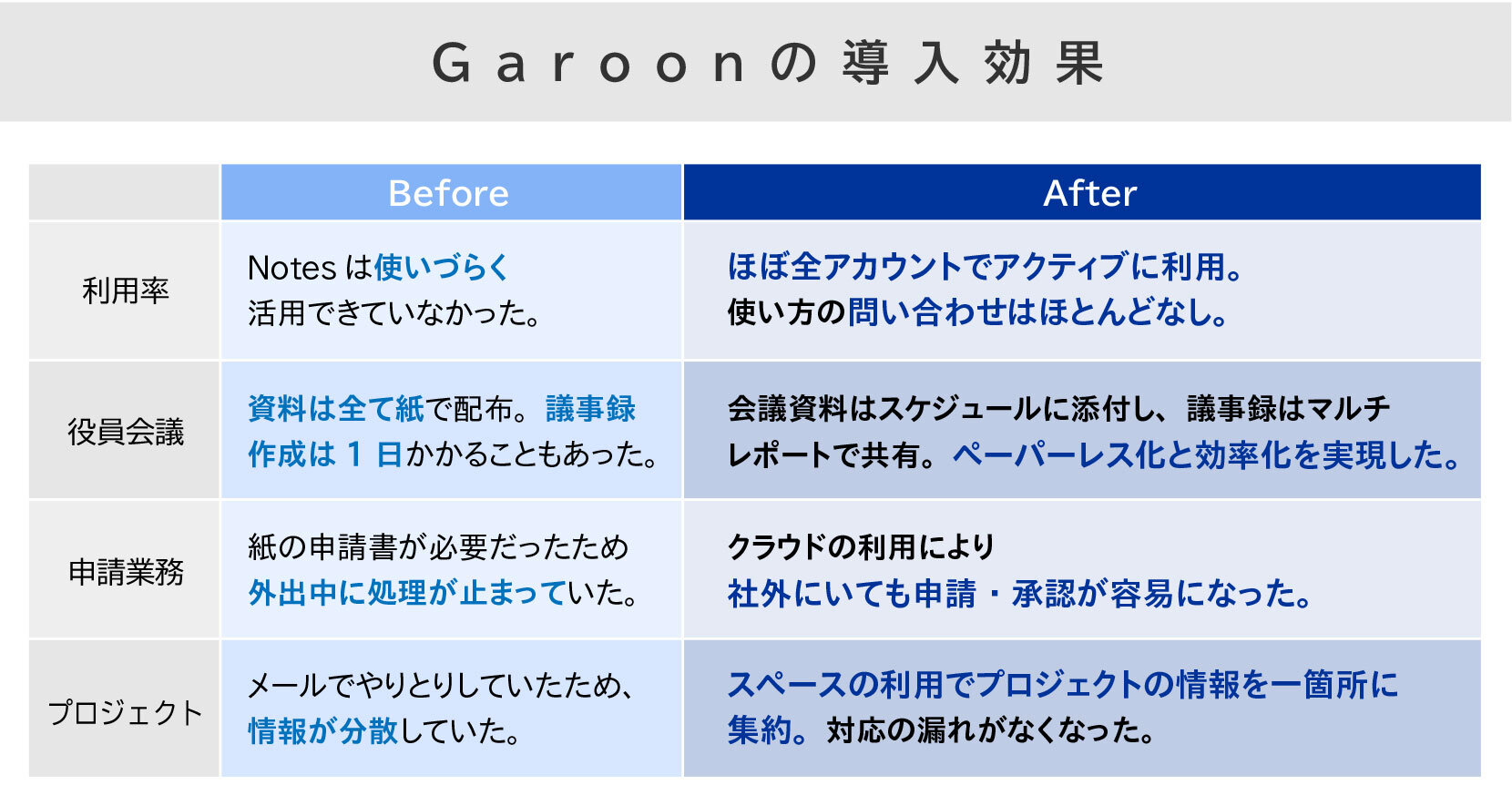 Garoonの導入効果