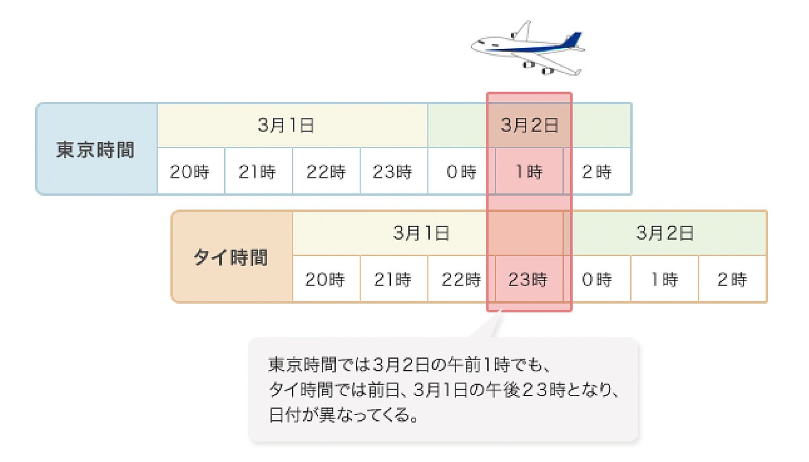 東京時間では3月2日の午前1時でも、タイ時間では前日、3月1日の午後23時となり、日付が異なってくる