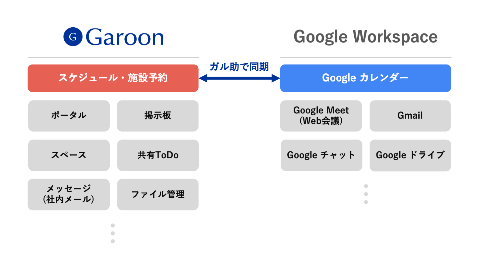 GaroonとGoogle Workspaceの大まかな使い分けの図