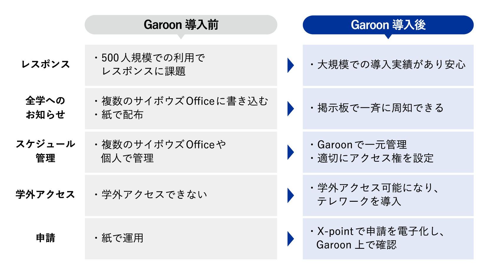 図説：Garoonの導入効果