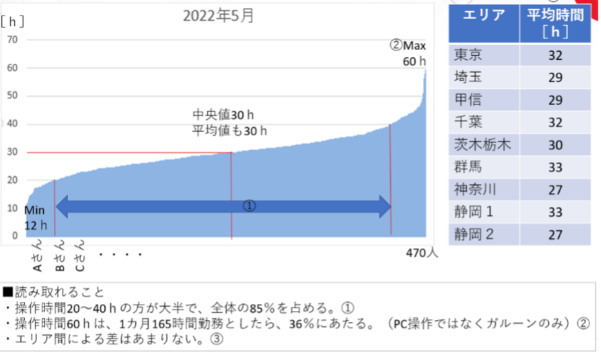 2022年5月のGaroonの利用時間が、ユーザーごとに書かれたグラフ。