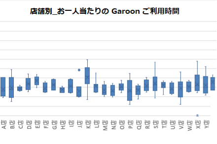 1人あたりのGaroonの利用時間が店舗ごとに並べられたグラフ。突出して多い店舗はない。