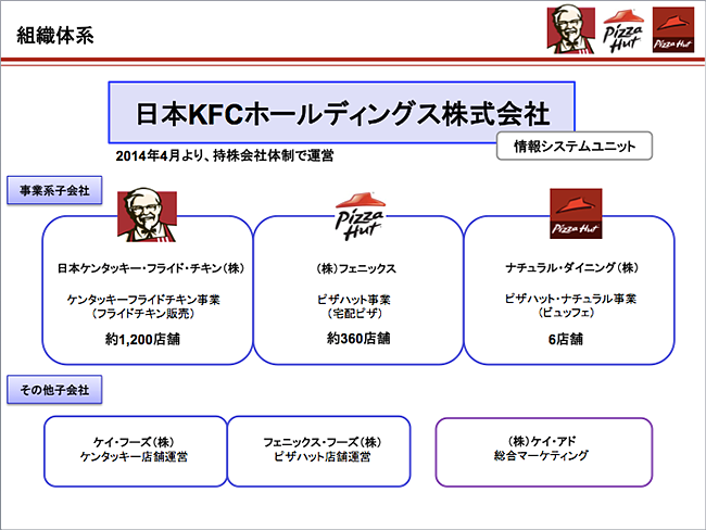 日本KFCホールディングス様の組織体系