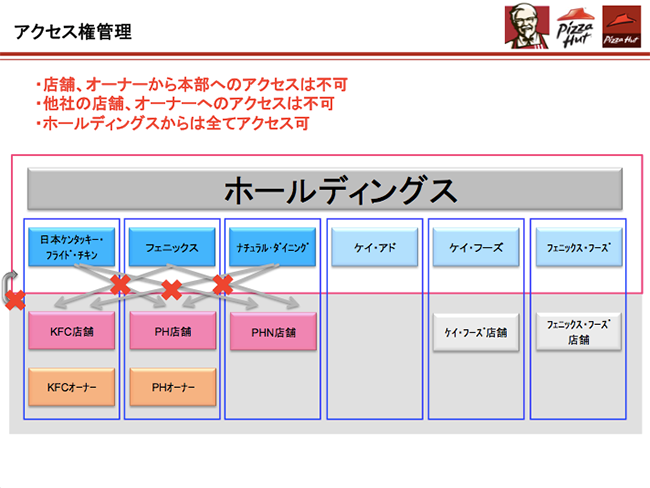 日本KFCホールディングス様でのアクセス権運用