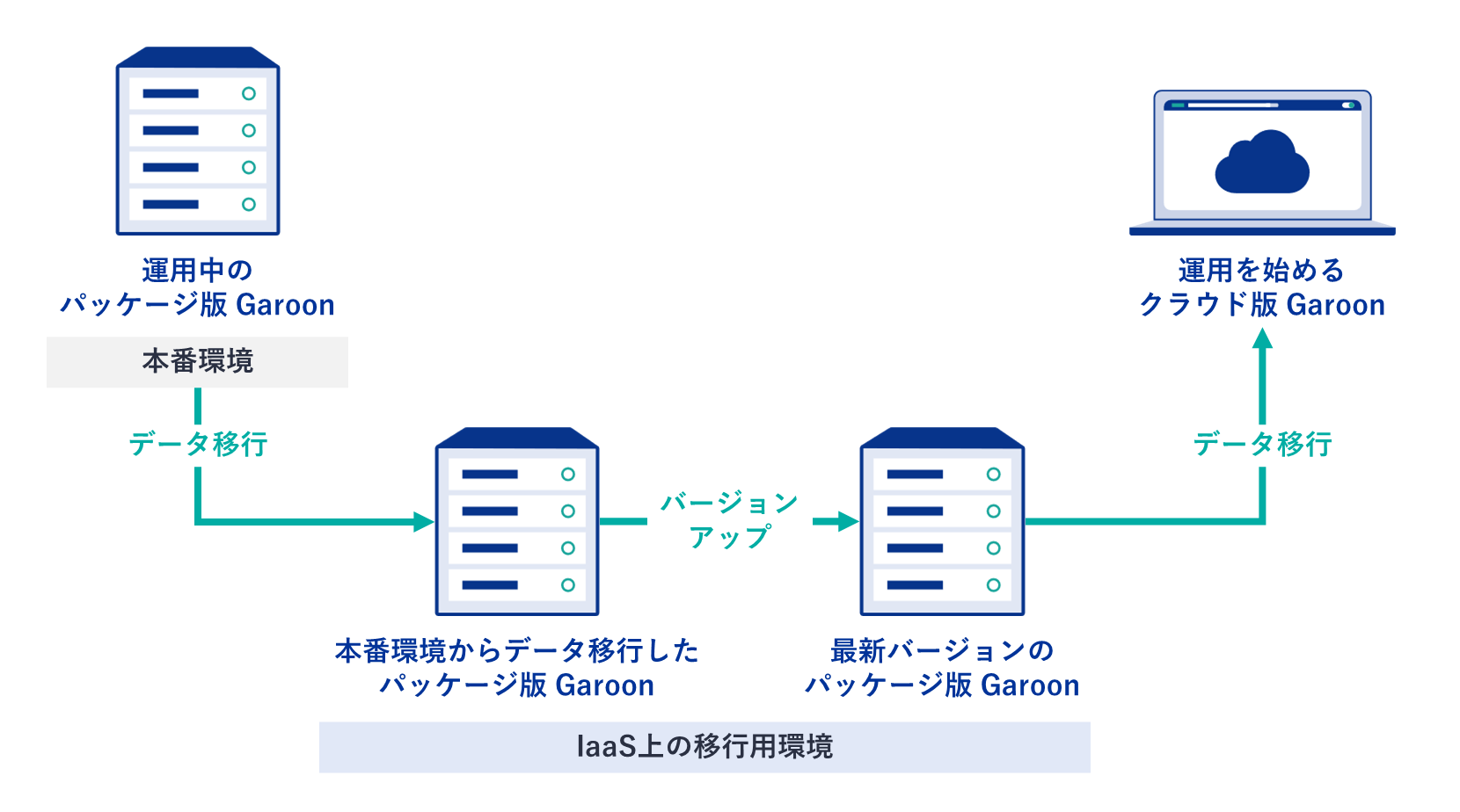 図説：昭和産業様のデータ移行プロセス