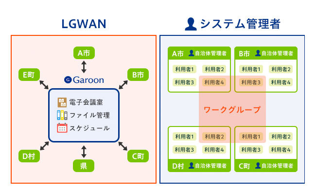 Garoonの利用イメージ　右の図の「ワークグループ」がスペースを表している