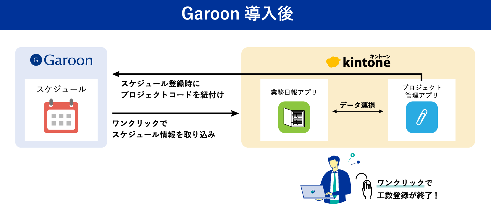 Garoon導入後の工数入力のイメージ