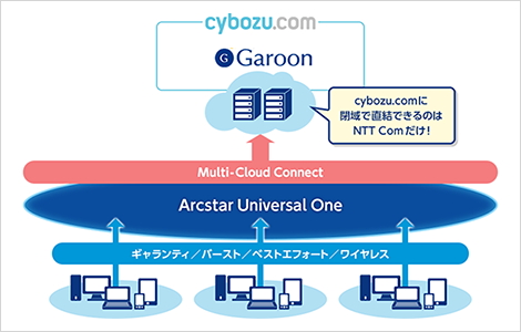 Arcstar Universal One Multi Cloud Connect For Cybozu Com 連携 カスタマイズ サイボウズ Garoon ガルーン