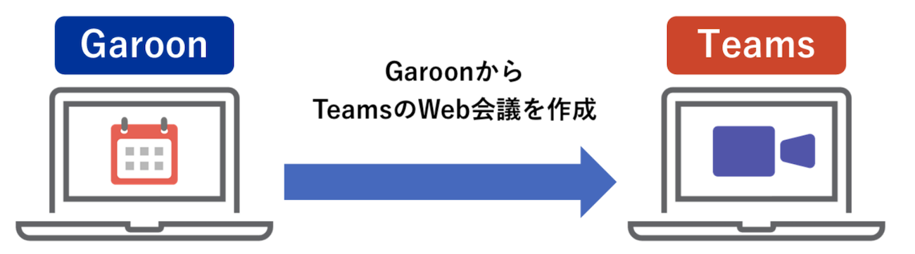 イメージ図：ガルーンとチームズの連携