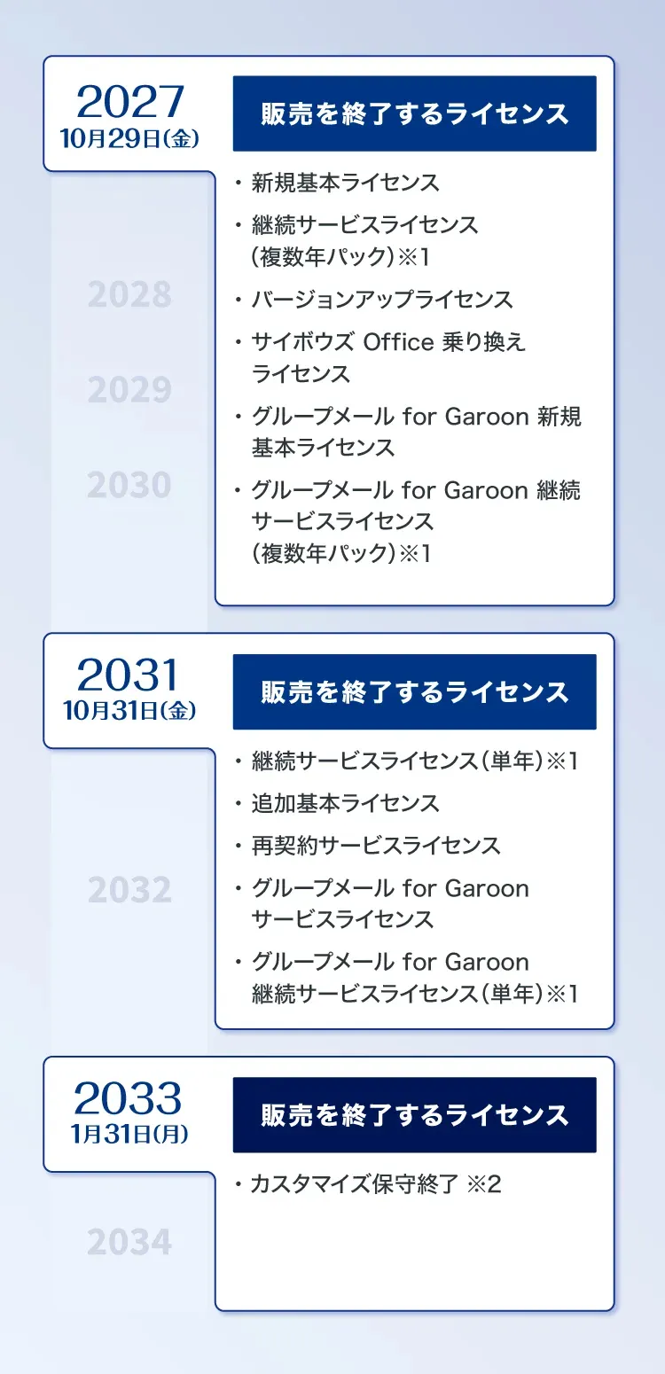 販売・サポート終了までのスケジュール